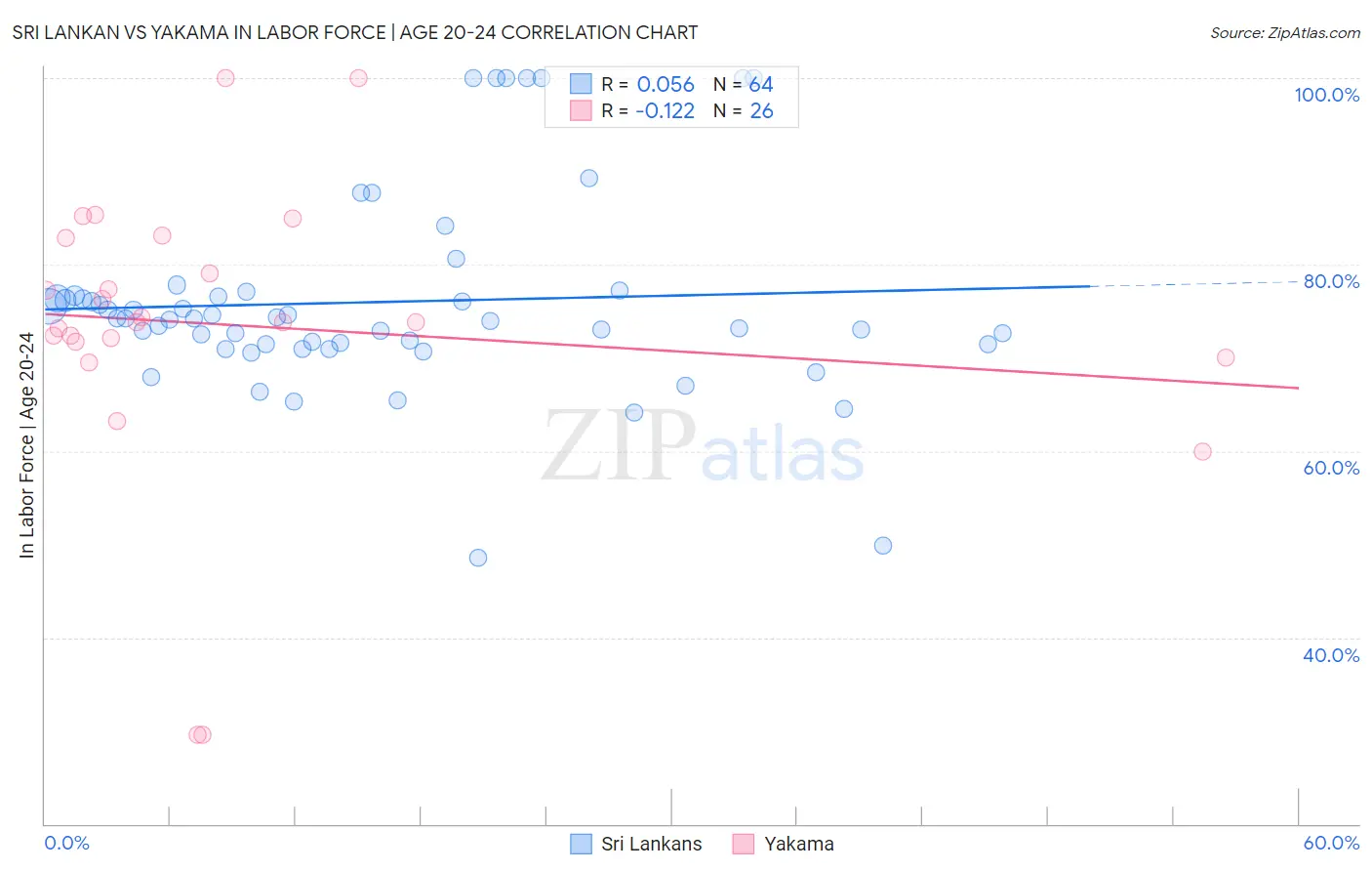 Sri Lankan vs Yakama In Labor Force | Age 20-24