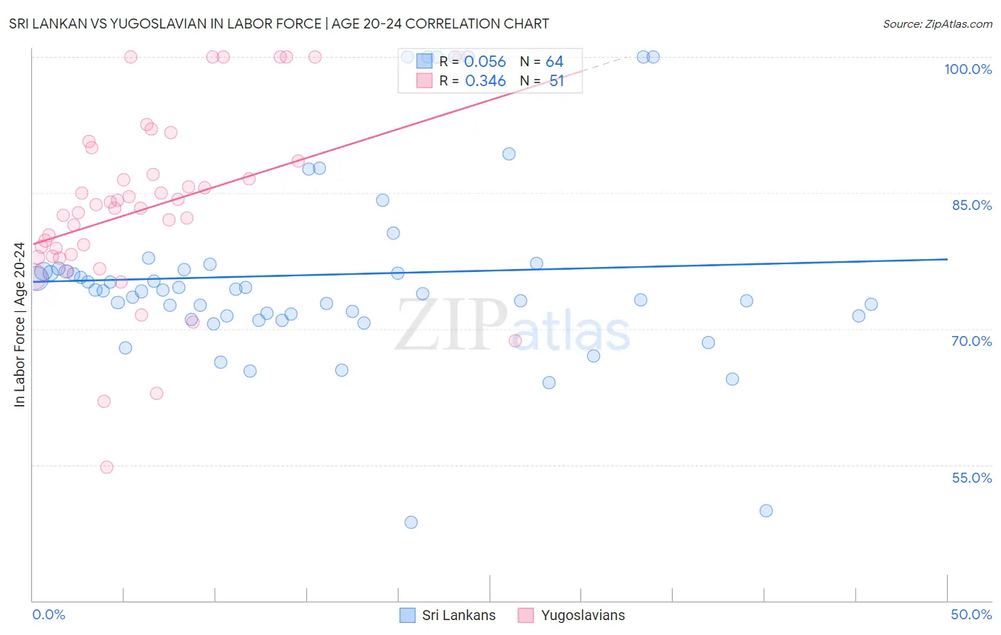 Sri Lankan vs Yugoslavian In Labor Force | Age 20-24