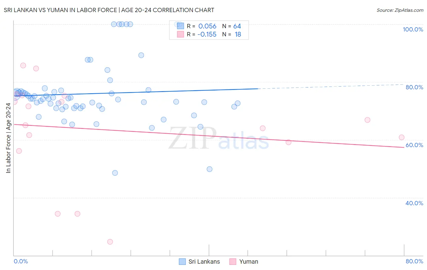 Sri Lankan vs Yuman In Labor Force | Age 20-24
