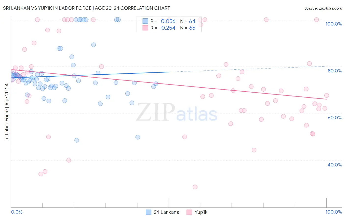 Sri Lankan vs Yup'ik In Labor Force | Age 20-24