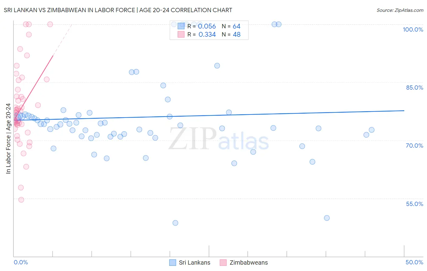 Sri Lankan vs Zimbabwean In Labor Force | Age 20-24