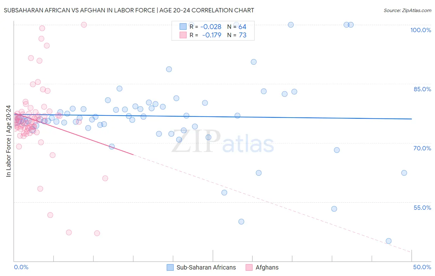Subsaharan African vs Afghan In Labor Force | Age 20-24