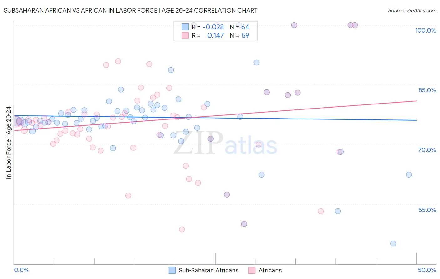 Subsaharan African vs African In Labor Force | Age 20-24
