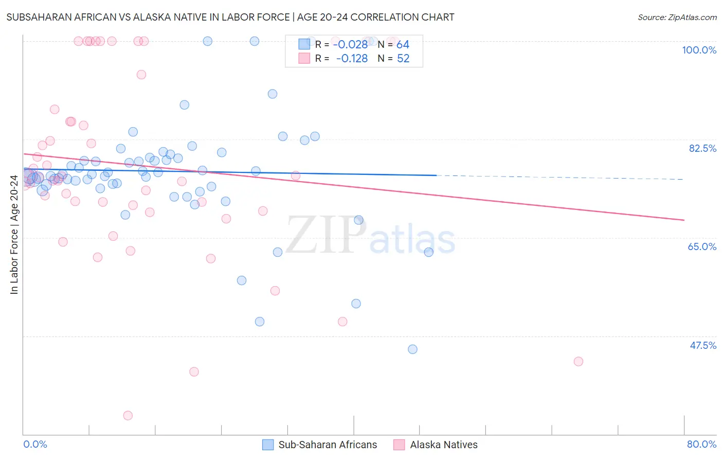 Subsaharan African vs Alaska Native In Labor Force | Age 20-24