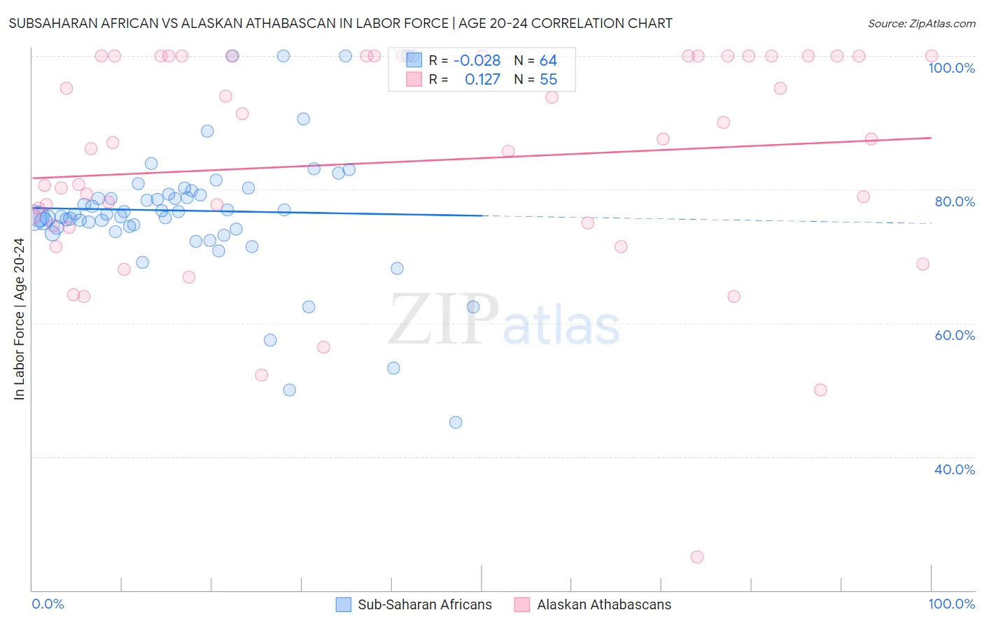 Subsaharan African vs Alaskan Athabascan In Labor Force | Age 20-24