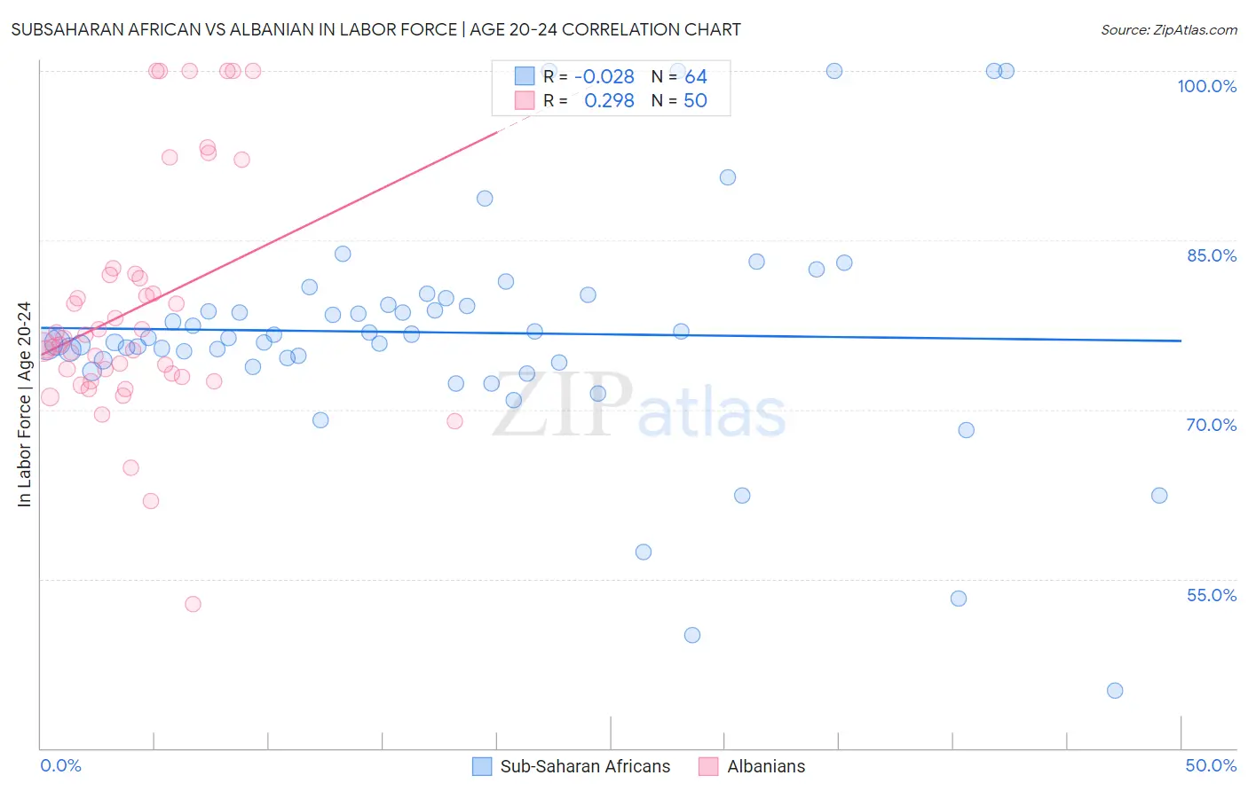 Subsaharan African vs Albanian In Labor Force | Age 20-24