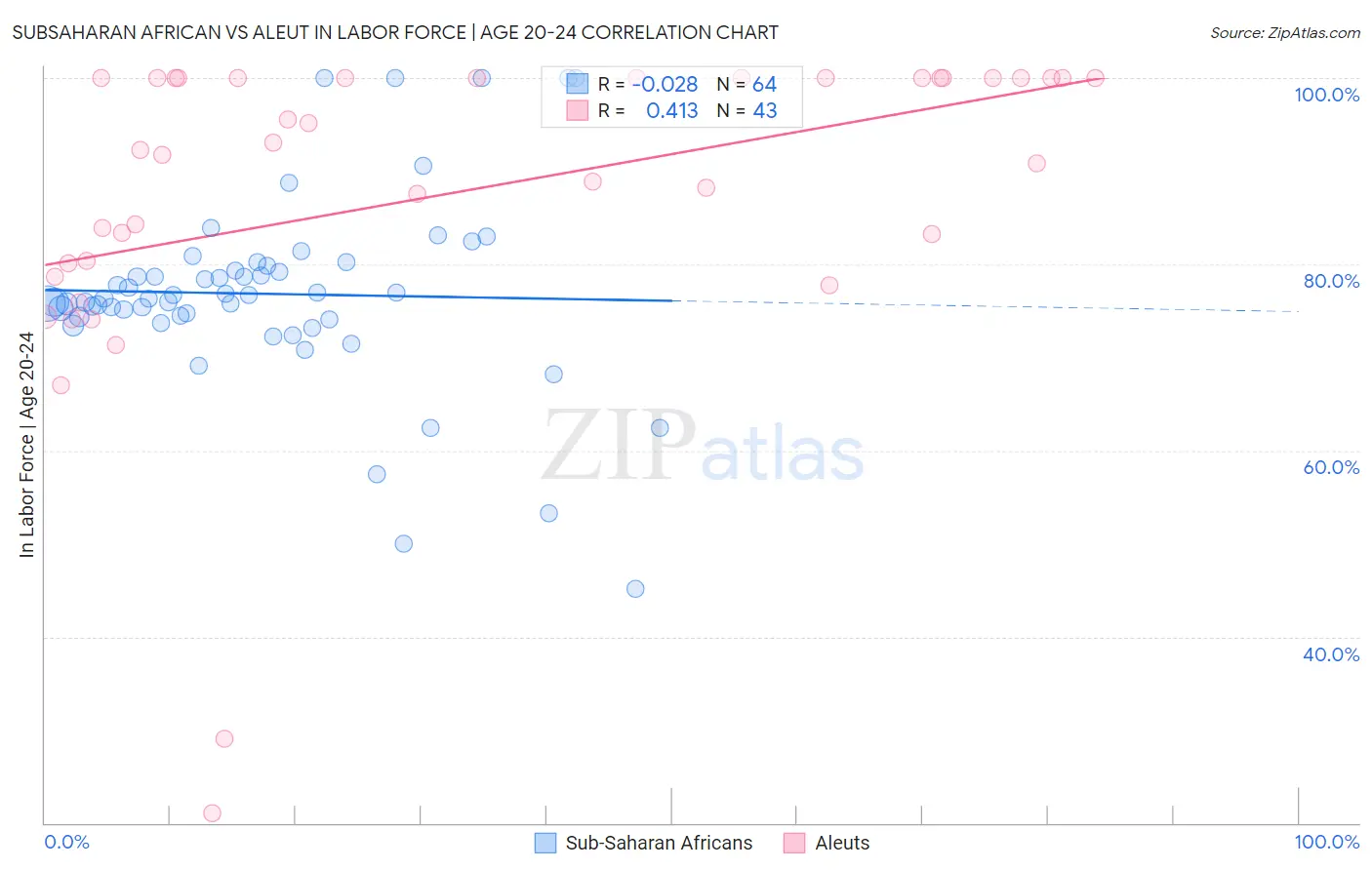 Subsaharan African vs Aleut In Labor Force | Age 20-24