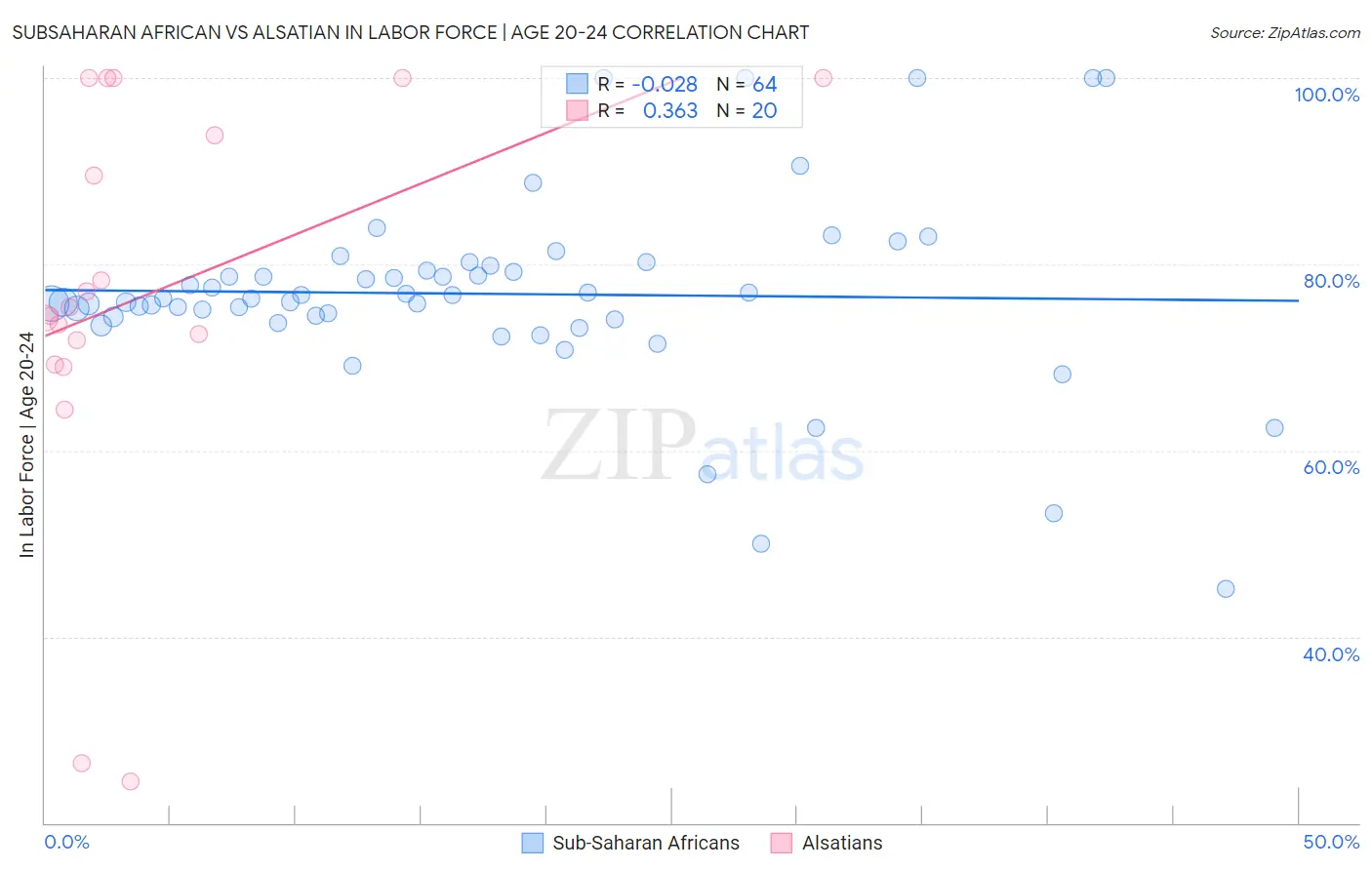 Subsaharan African vs Alsatian In Labor Force | Age 20-24