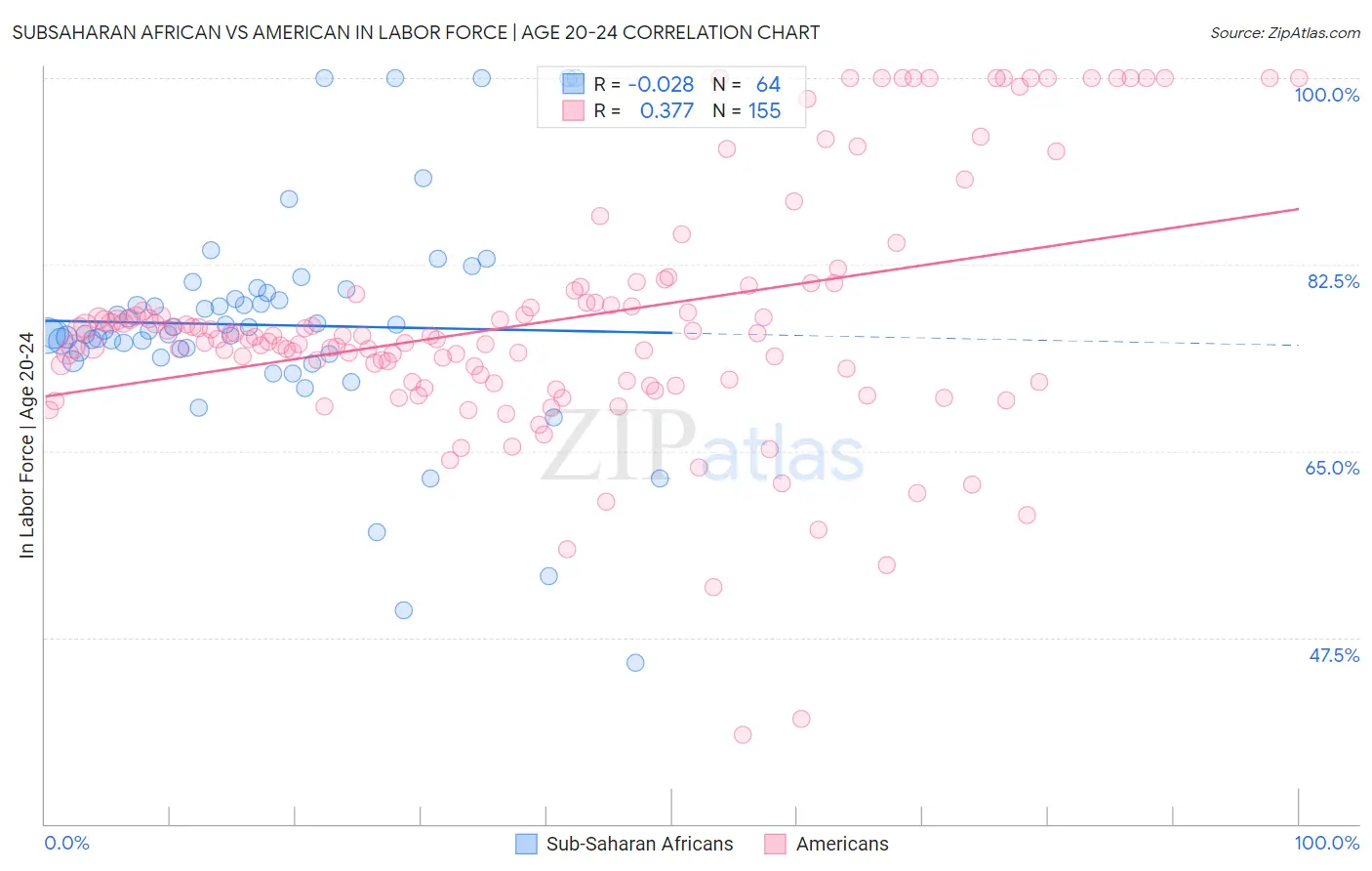 Subsaharan African vs American In Labor Force | Age 20-24