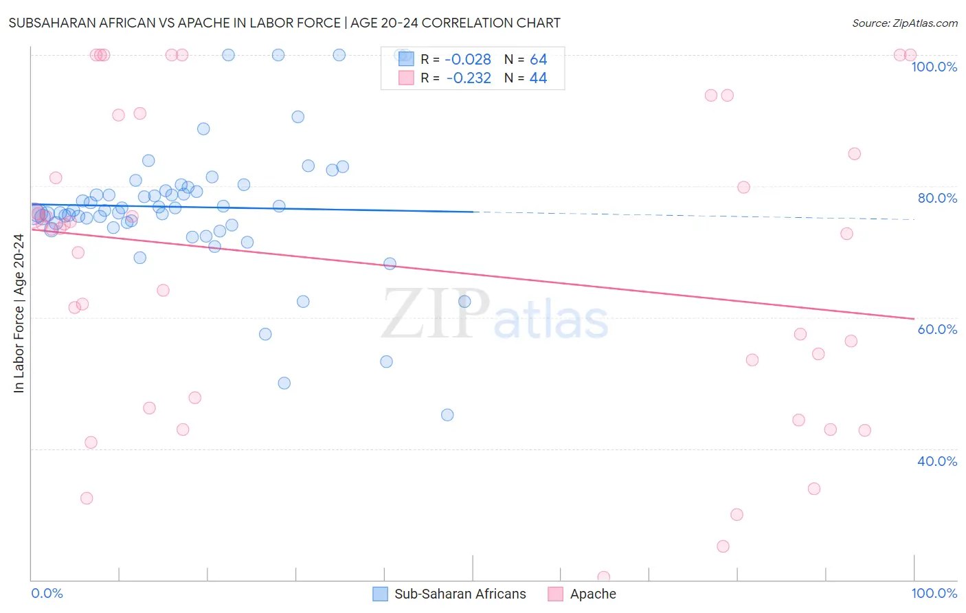 Subsaharan African vs Apache In Labor Force | Age 20-24