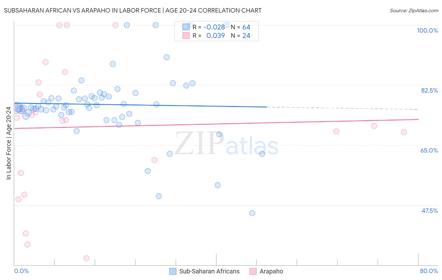 Subsaharan African vs Arapaho In Labor Force | Age 20-24