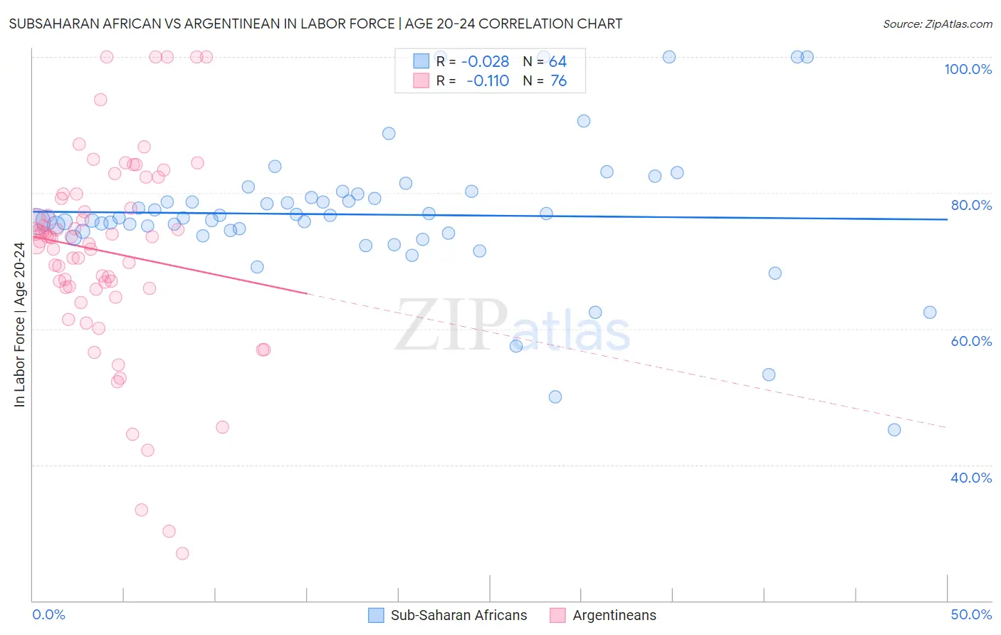 Subsaharan African vs Argentinean In Labor Force | Age 20-24