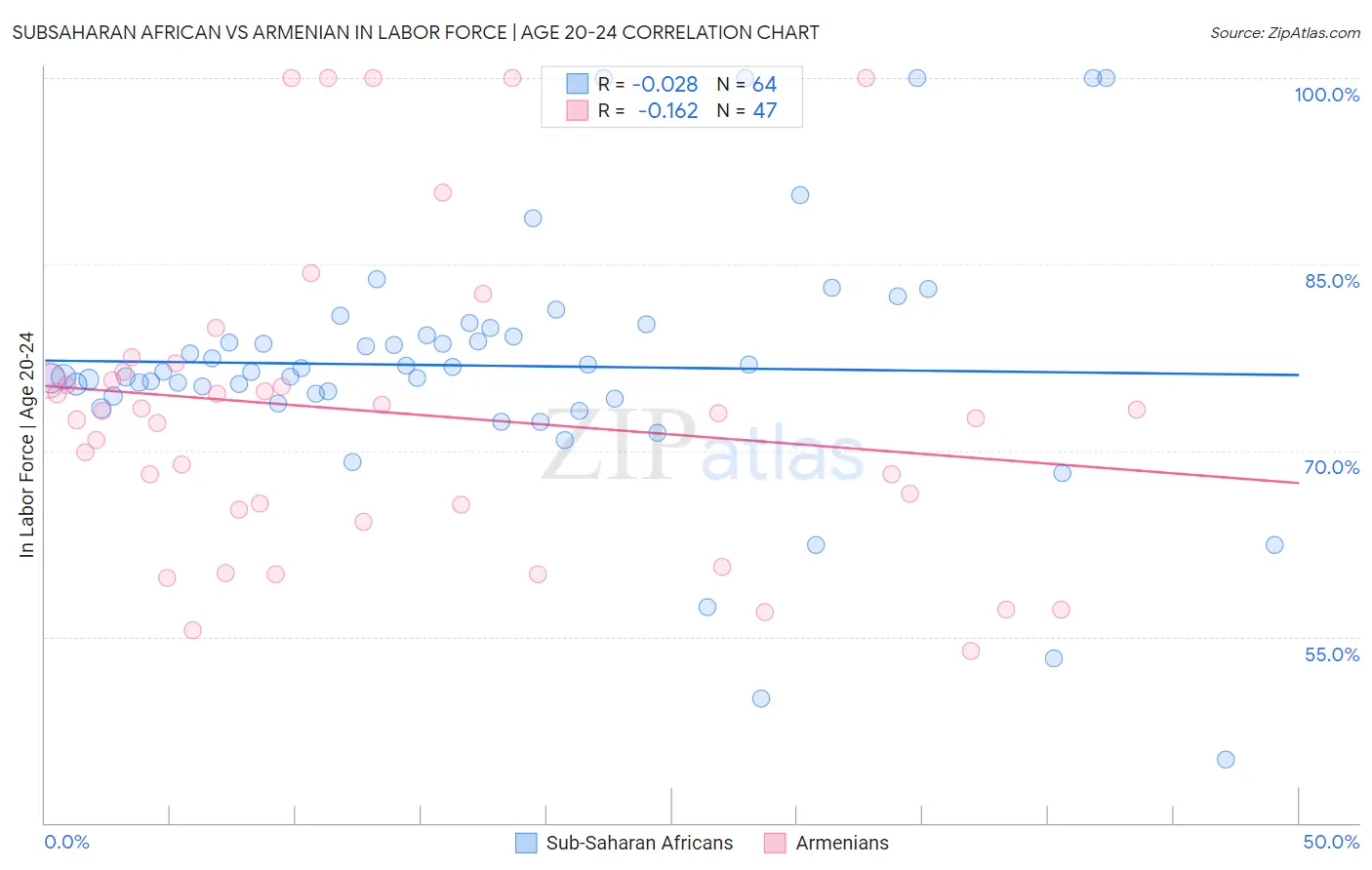 Subsaharan African vs Armenian In Labor Force | Age 20-24