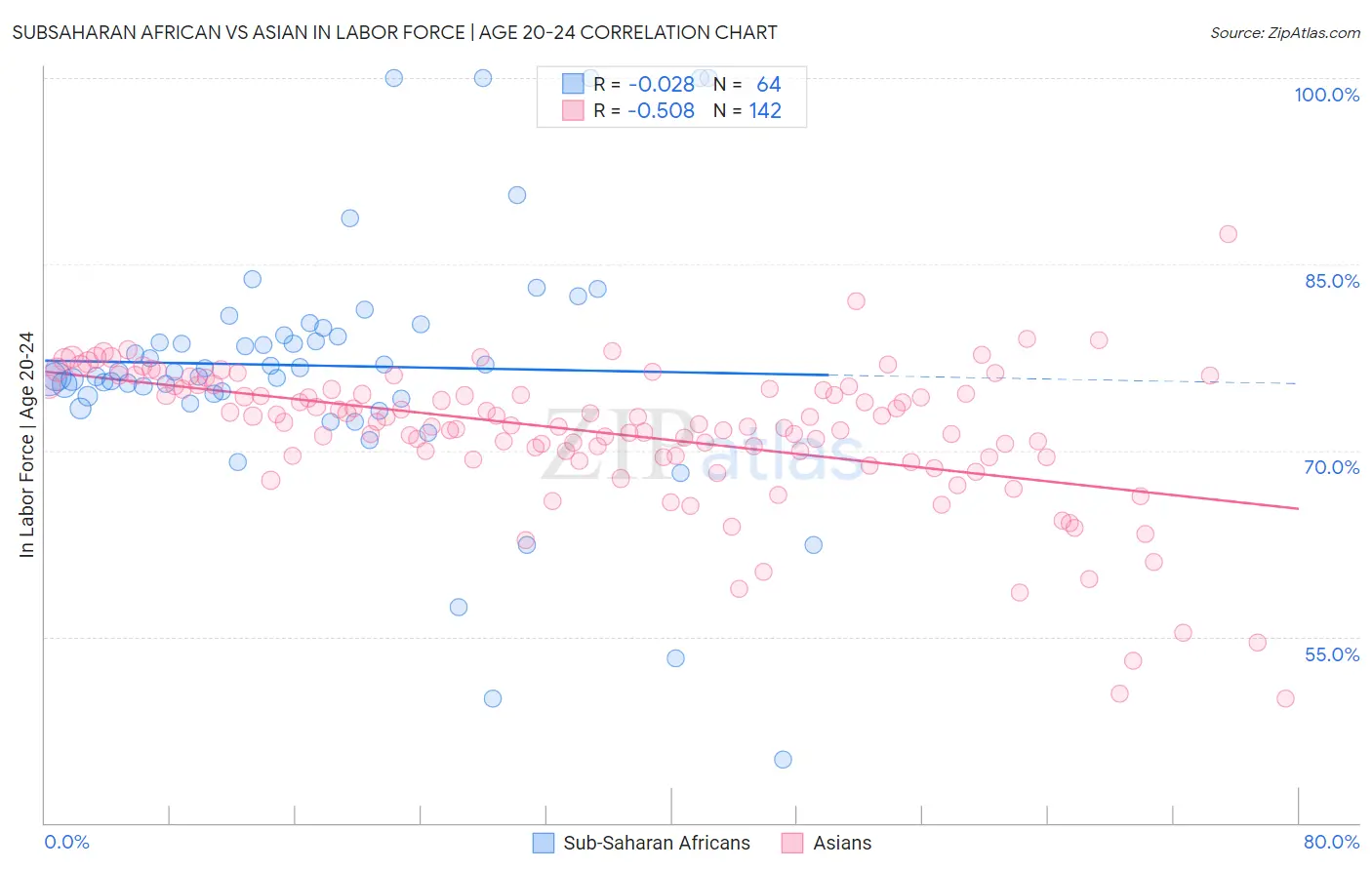 Subsaharan African vs Asian In Labor Force | Age 20-24