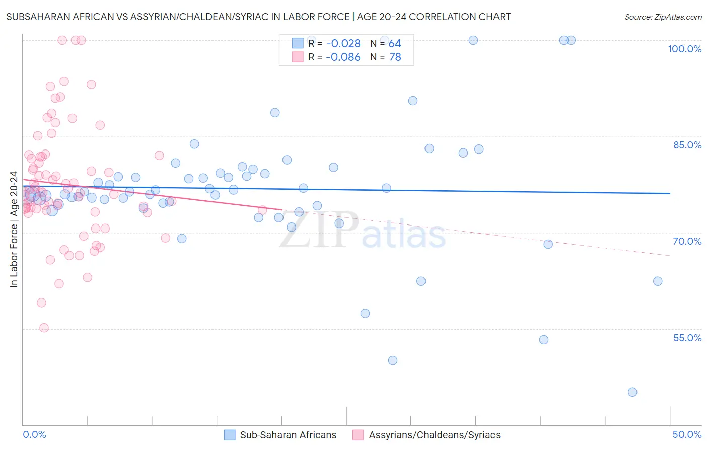 Subsaharan African vs Assyrian/Chaldean/Syriac In Labor Force | Age 20-24