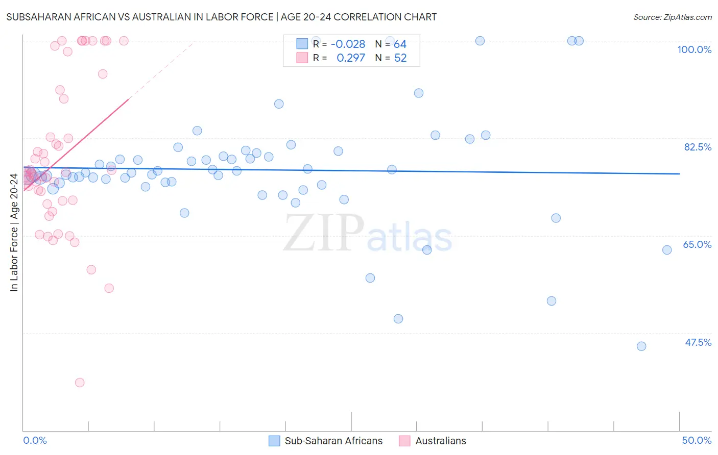Subsaharan African vs Australian In Labor Force | Age 20-24