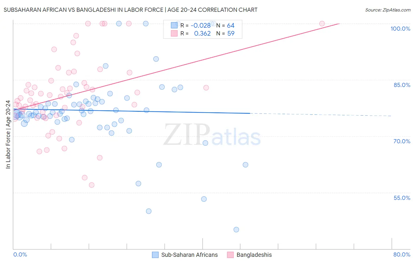 Subsaharan African vs Bangladeshi In Labor Force | Age 20-24