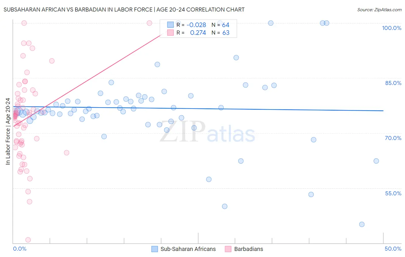 Subsaharan African vs Barbadian In Labor Force | Age 20-24