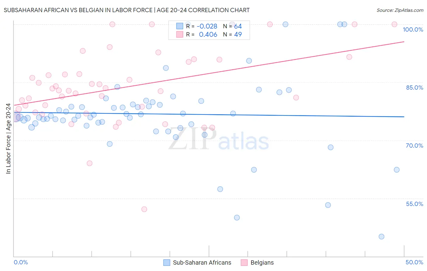 Subsaharan African vs Belgian In Labor Force | Age 20-24