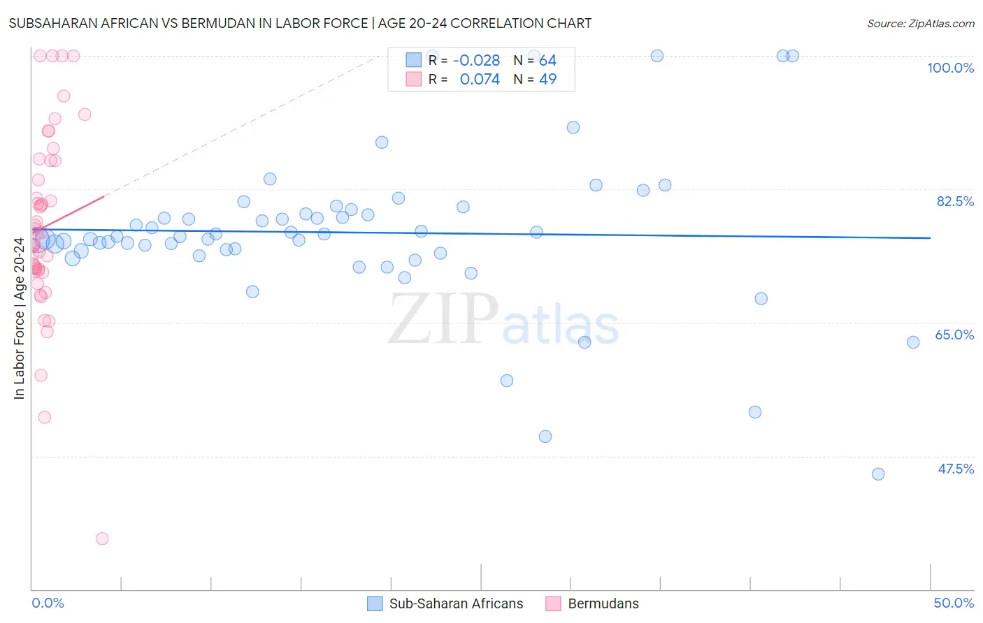 Subsaharan African vs Bermudan In Labor Force | Age 20-24