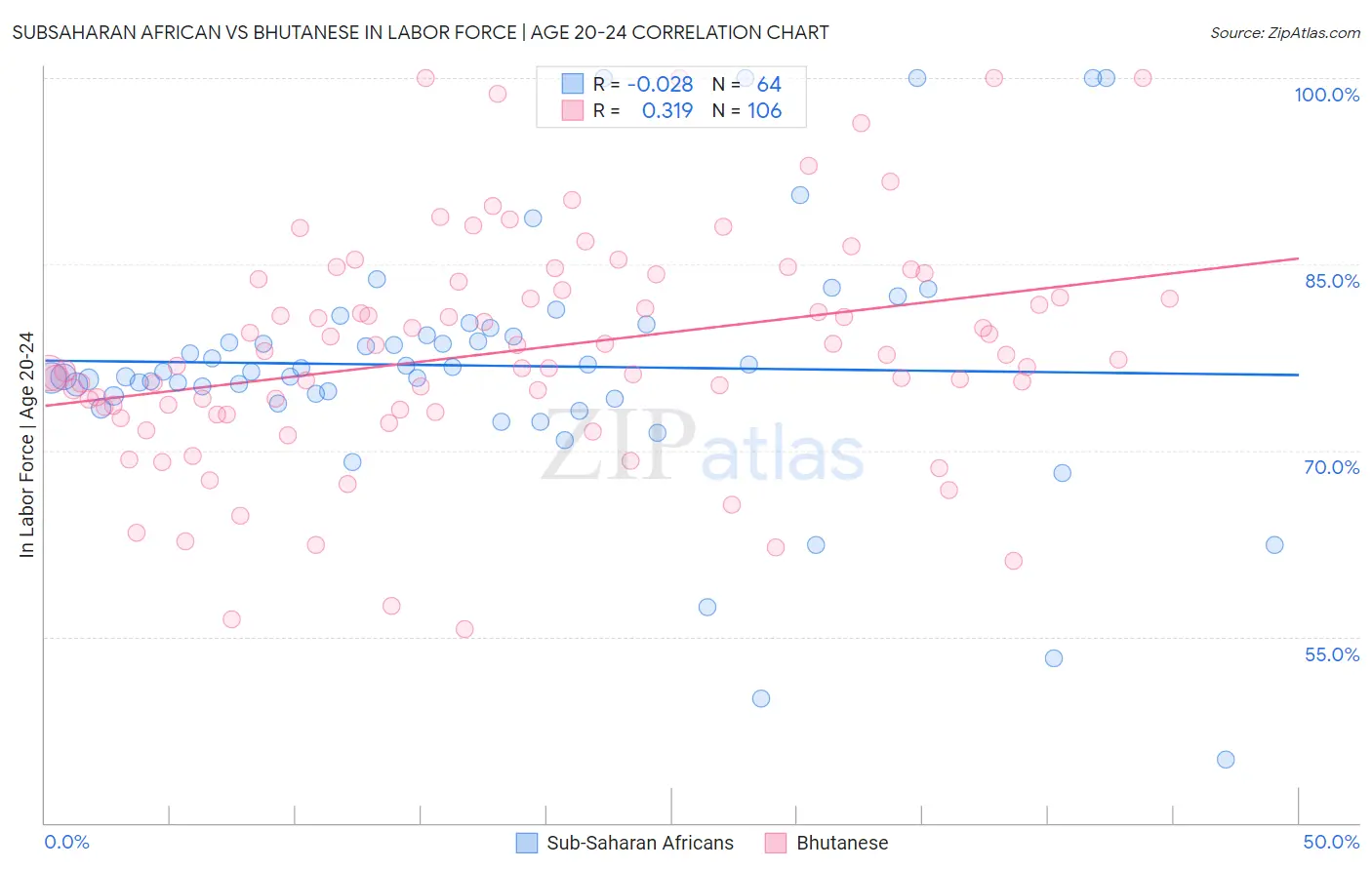 Subsaharan African vs Bhutanese In Labor Force | Age 20-24