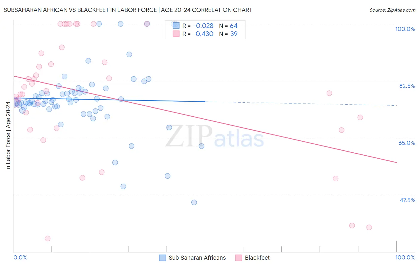 Subsaharan African vs Blackfeet In Labor Force | Age 20-24