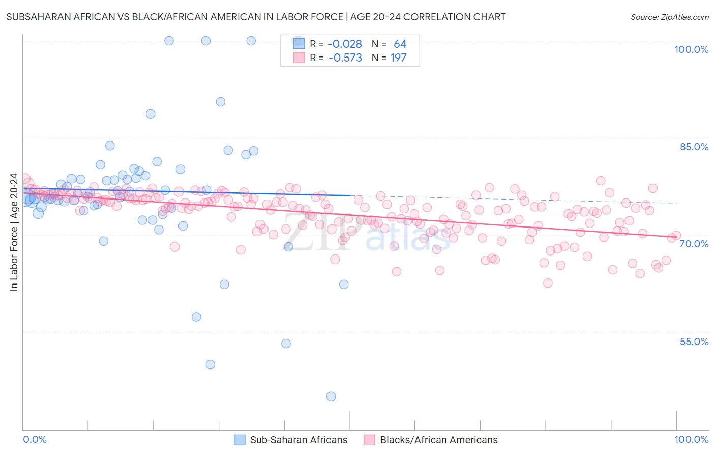 Subsaharan African vs Black/African American In Labor Force | Age 20-24