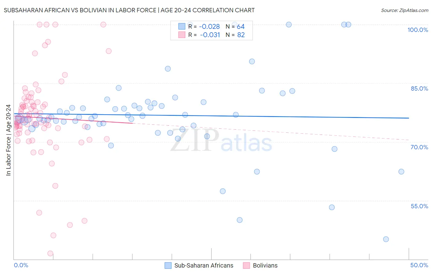 Subsaharan African vs Bolivian In Labor Force | Age 20-24