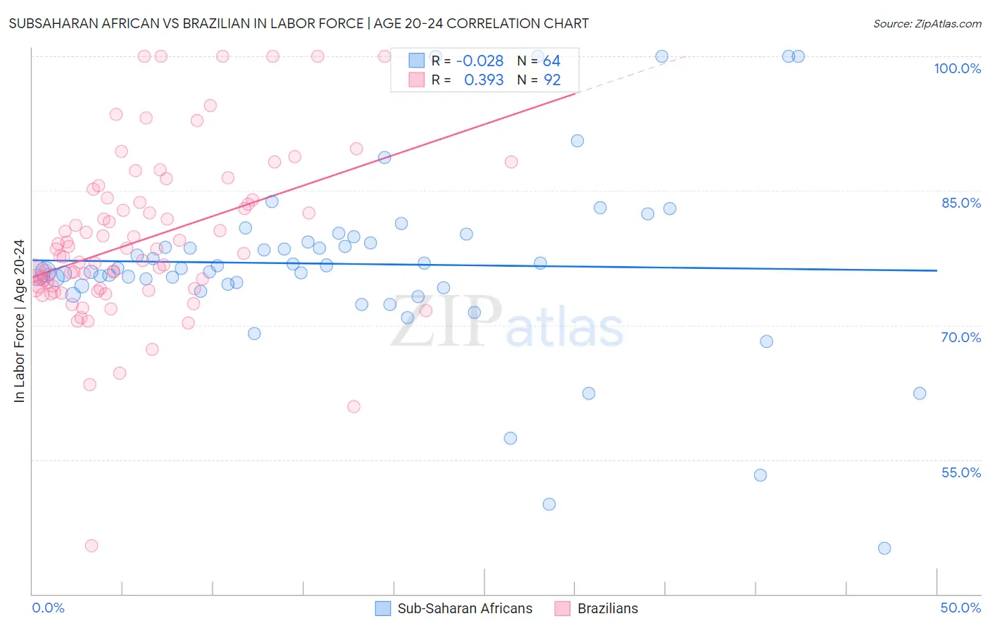 Subsaharan African vs Brazilian In Labor Force | Age 20-24