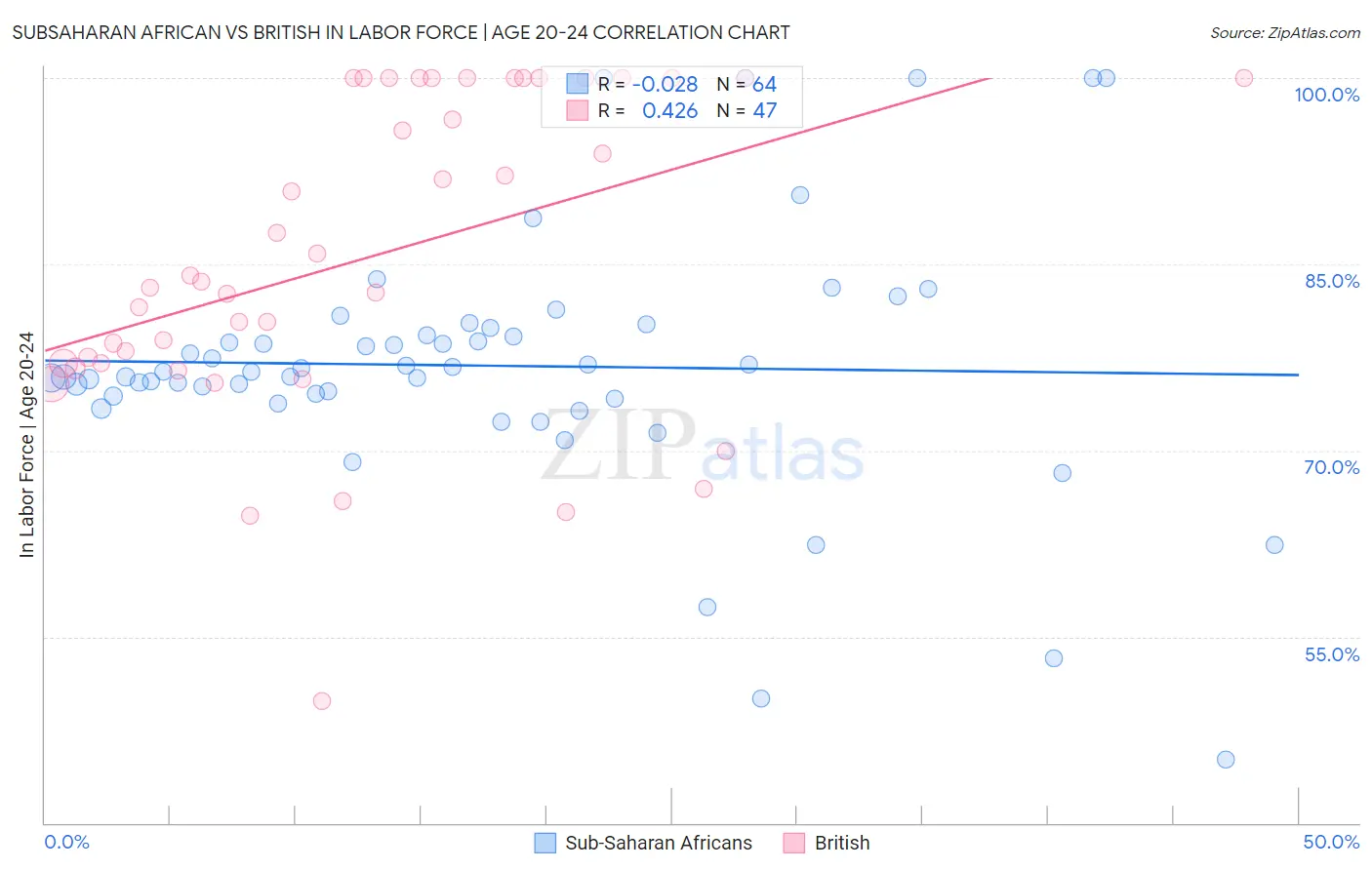 Subsaharan African vs British In Labor Force | Age 20-24