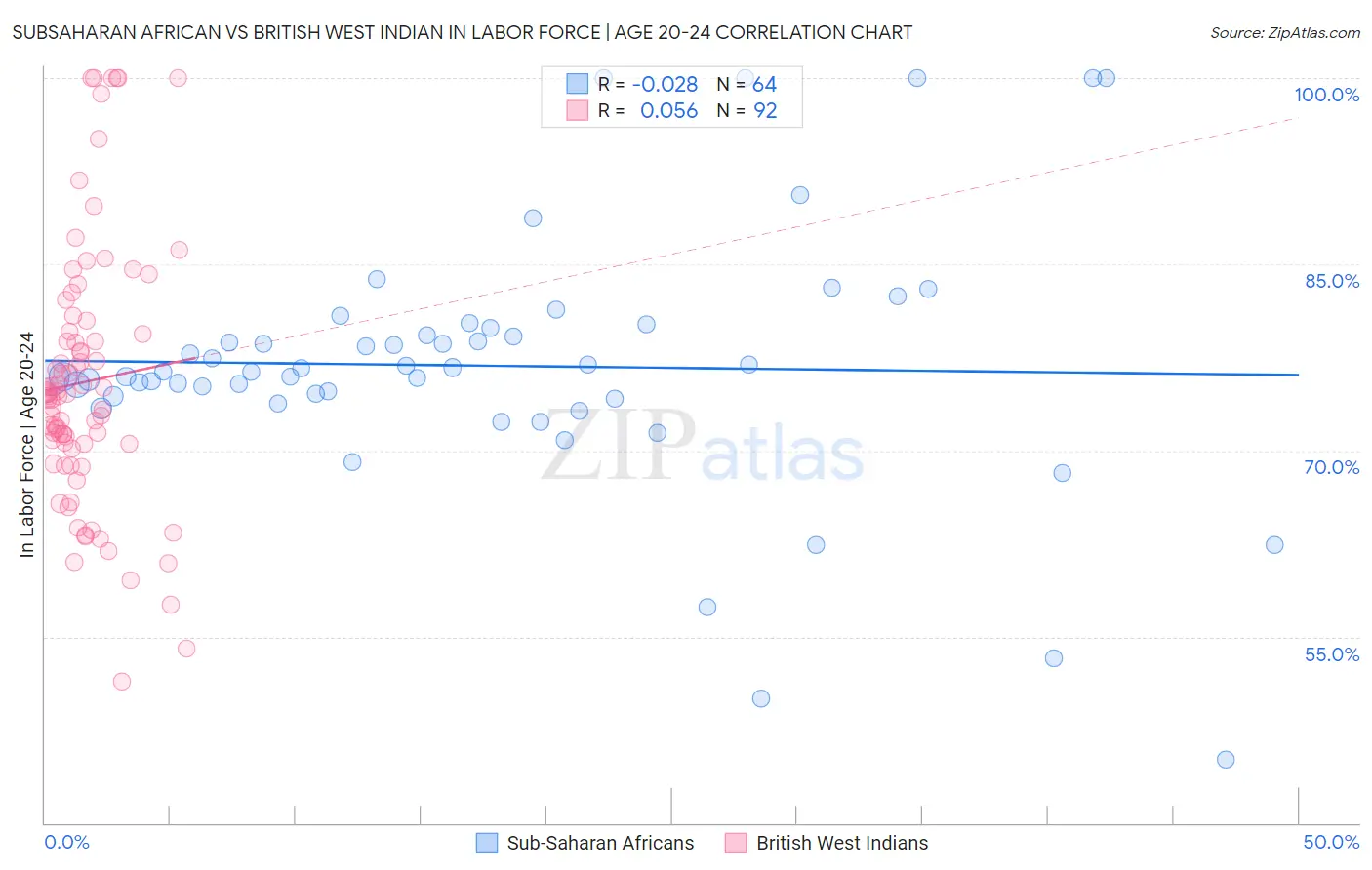 Subsaharan African vs British West Indian In Labor Force | Age 20-24