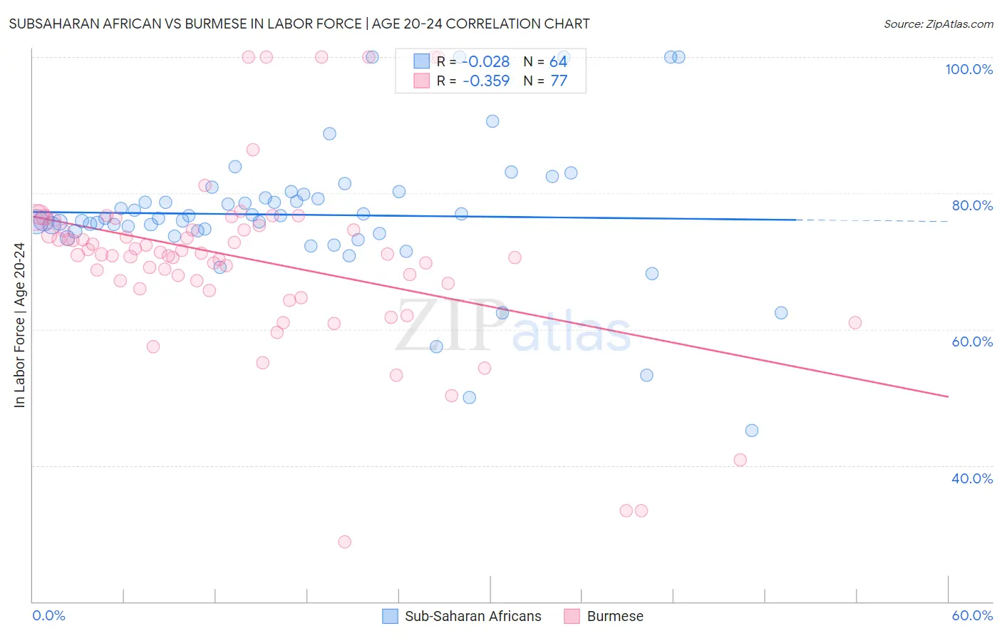 Subsaharan African vs Burmese In Labor Force | Age 20-24