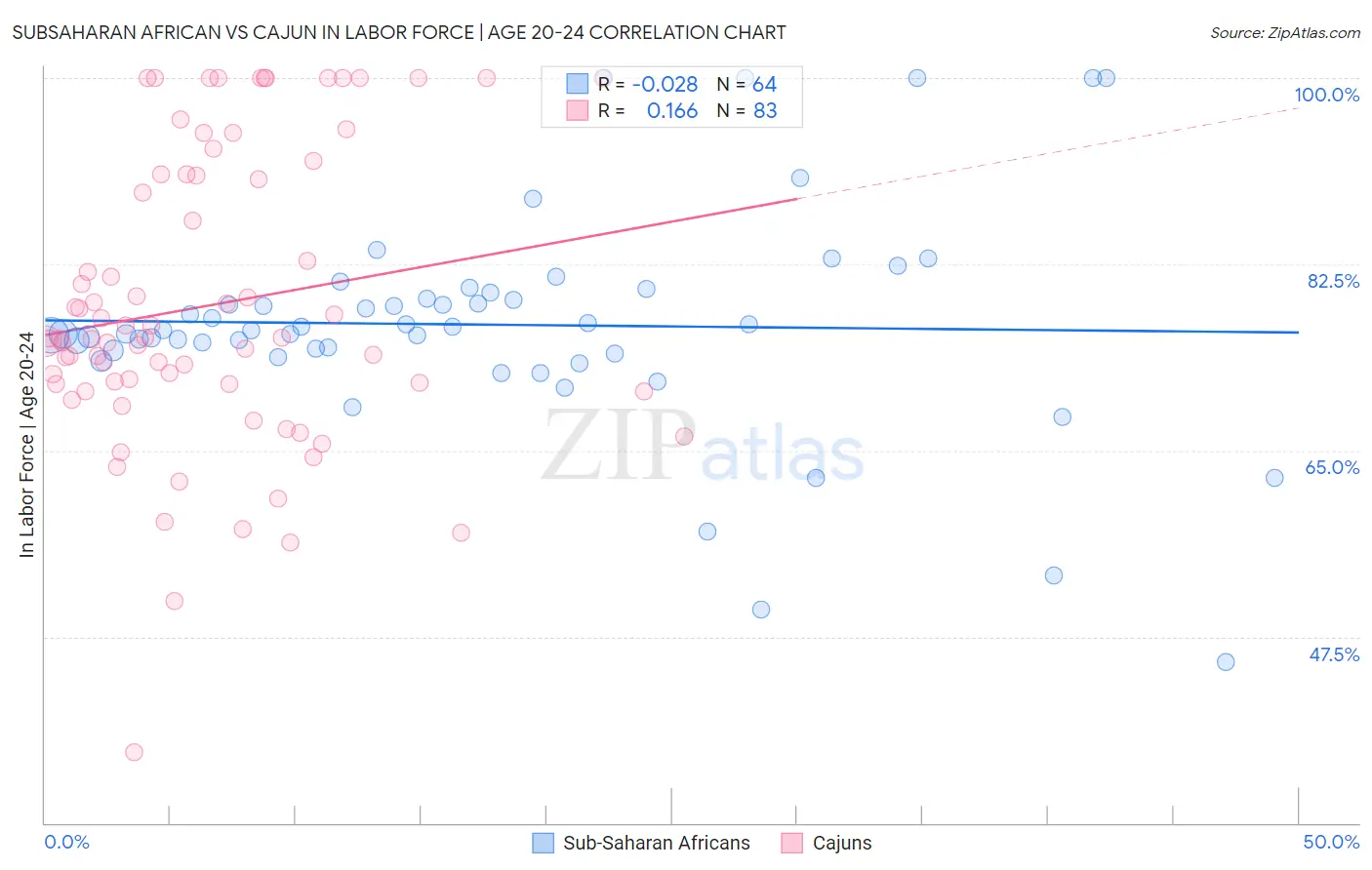 Subsaharan African vs Cajun In Labor Force | Age 20-24