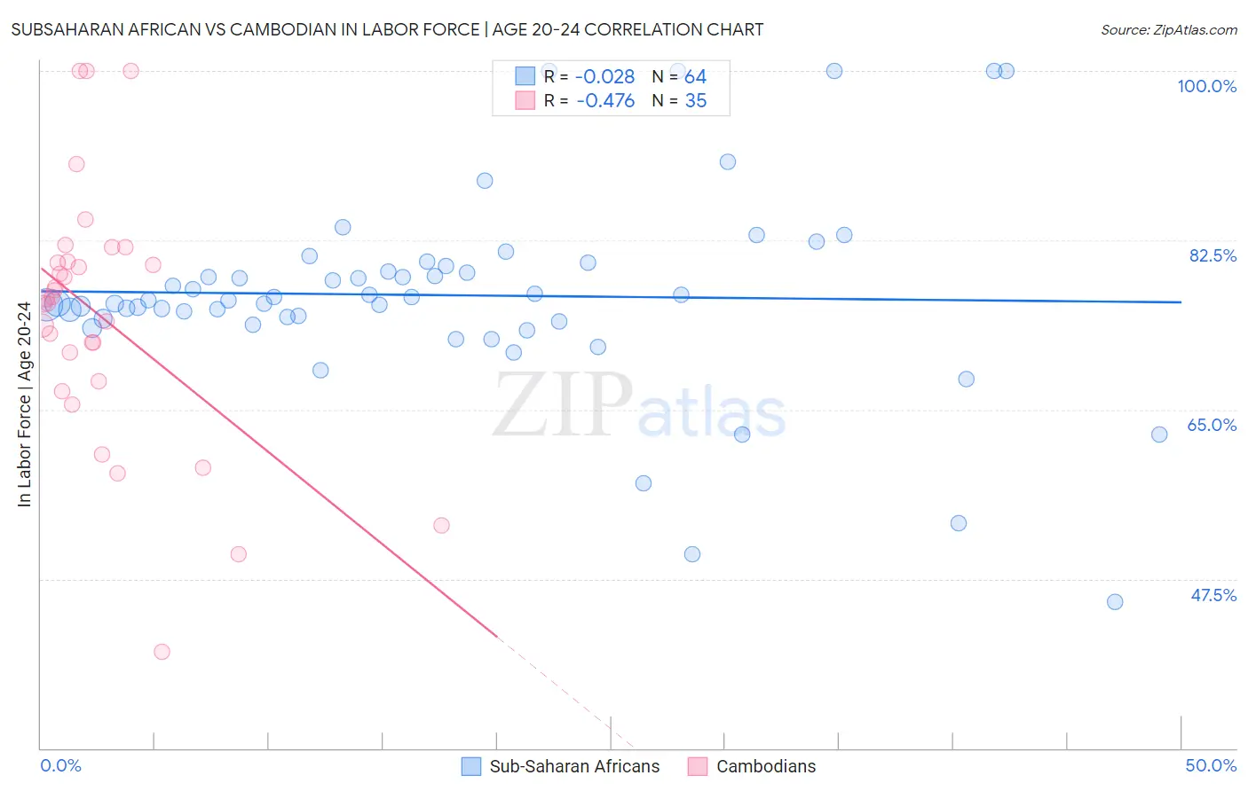 Subsaharan African vs Cambodian In Labor Force | Age 20-24