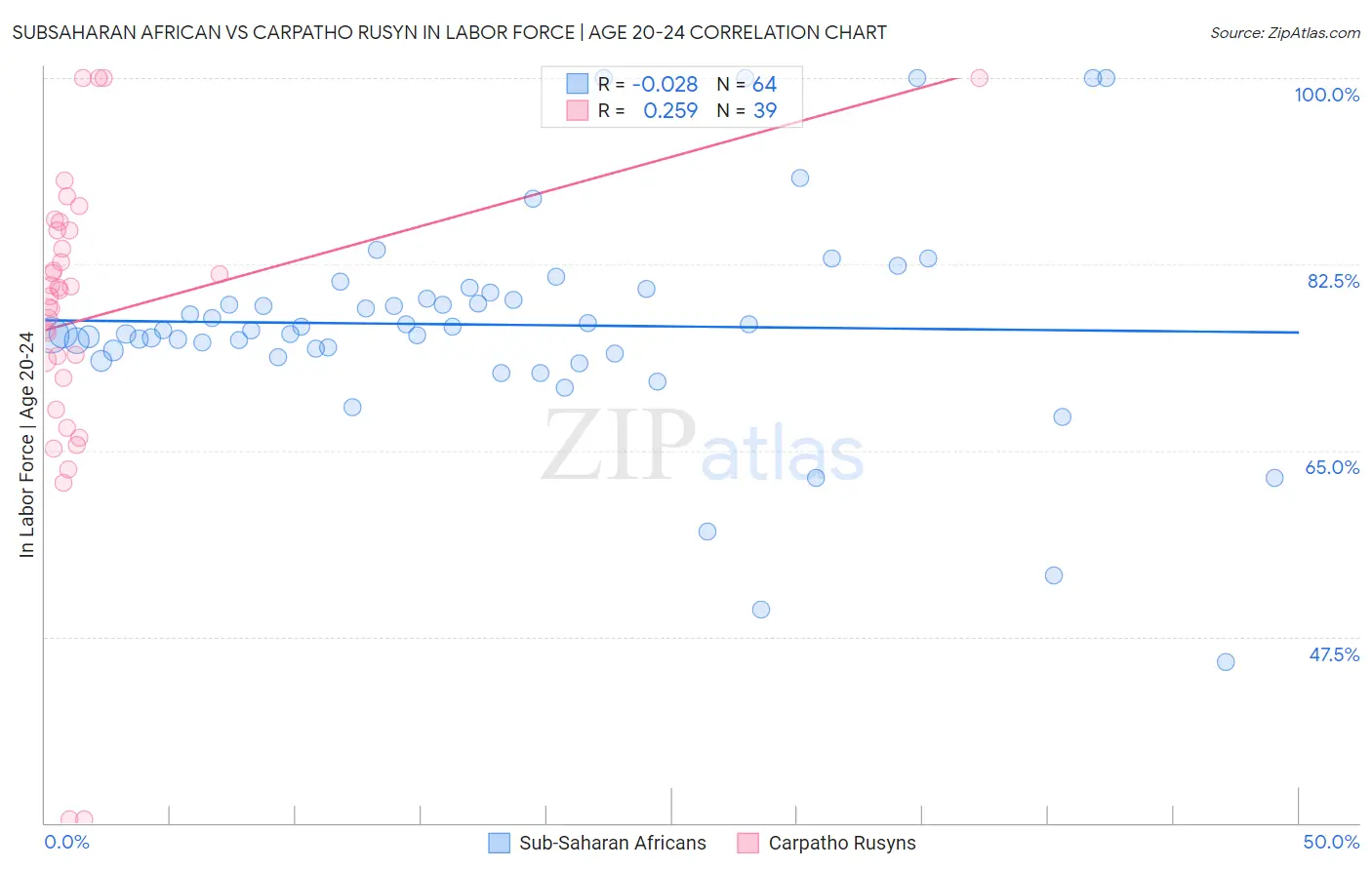 Subsaharan African vs Carpatho Rusyn In Labor Force | Age 20-24