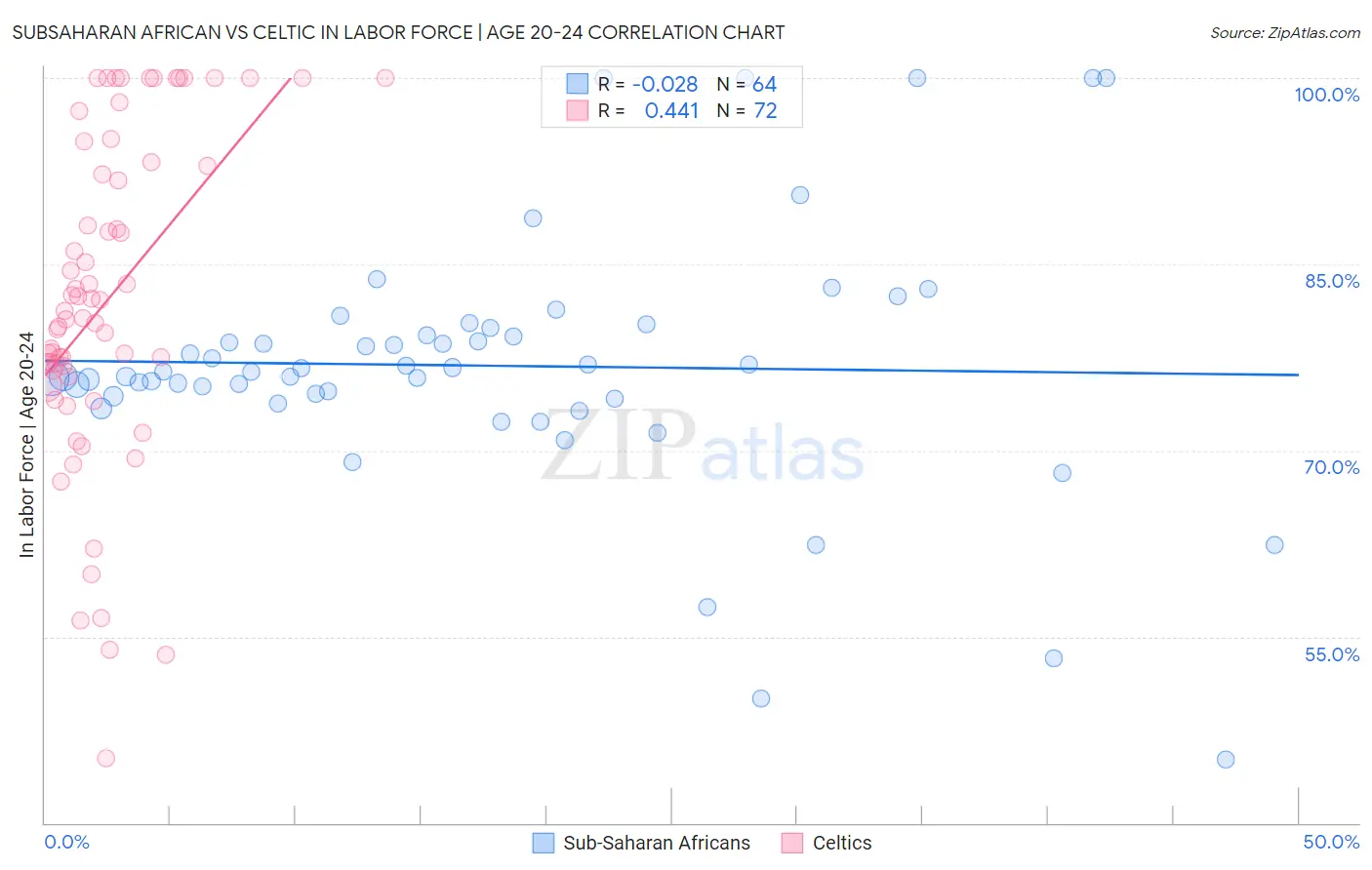 Subsaharan African vs Celtic In Labor Force | Age 20-24