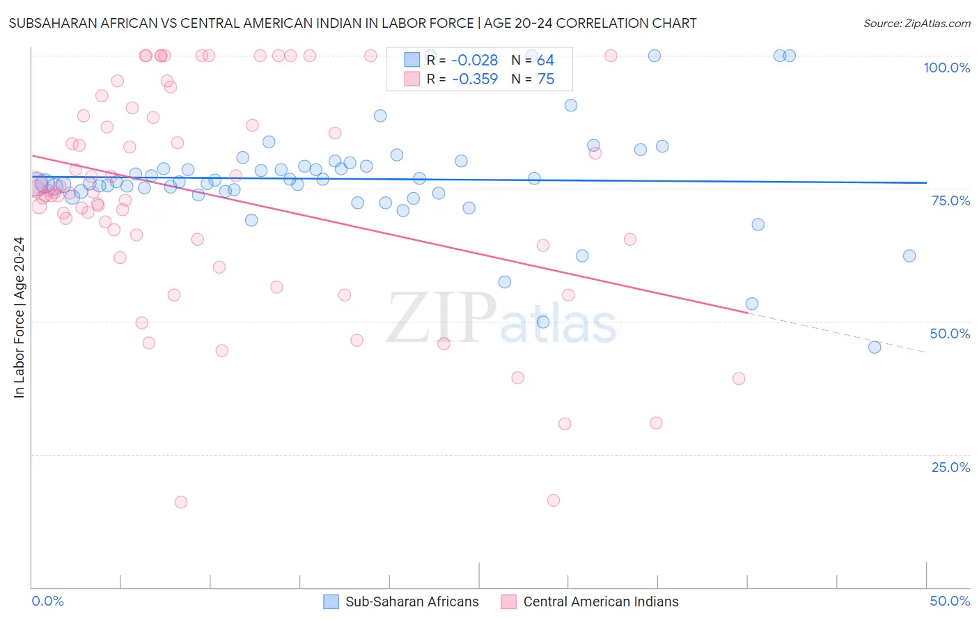 Subsaharan African vs Central American Indian In Labor Force | Age 20-24