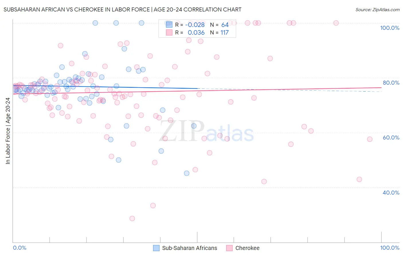 Subsaharan African vs Cherokee In Labor Force | Age 20-24