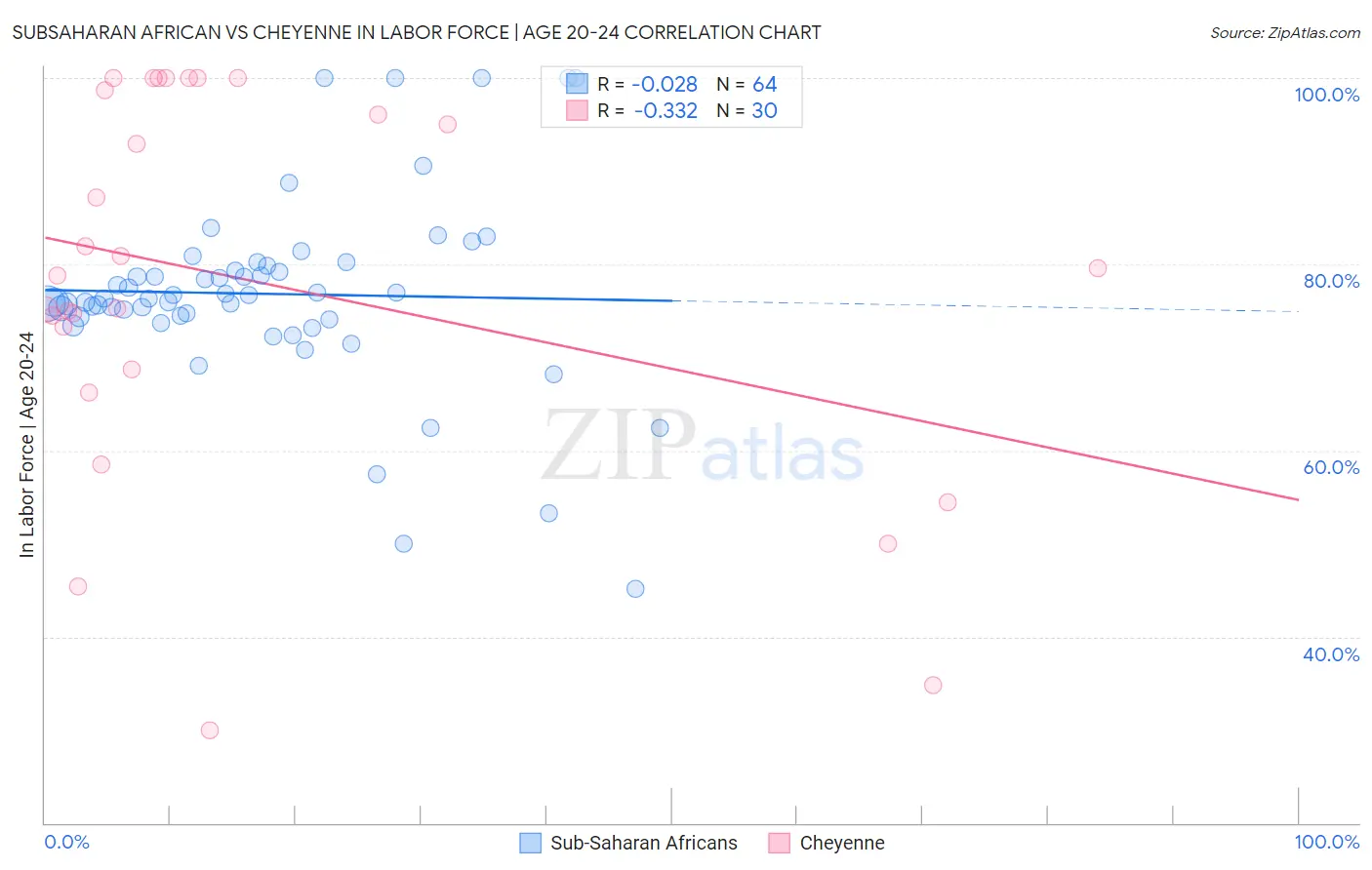 Subsaharan African vs Cheyenne In Labor Force | Age 20-24