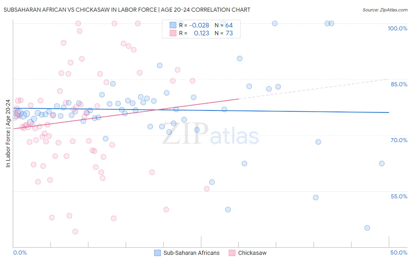 Subsaharan African vs Chickasaw In Labor Force | Age 20-24