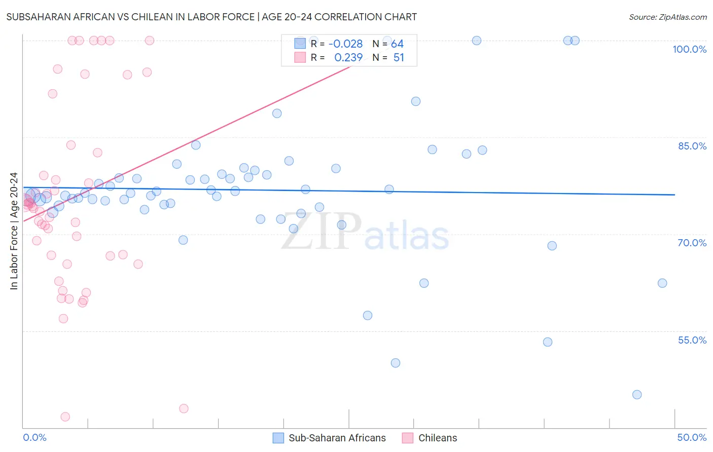 Subsaharan African vs Chilean In Labor Force | Age 20-24