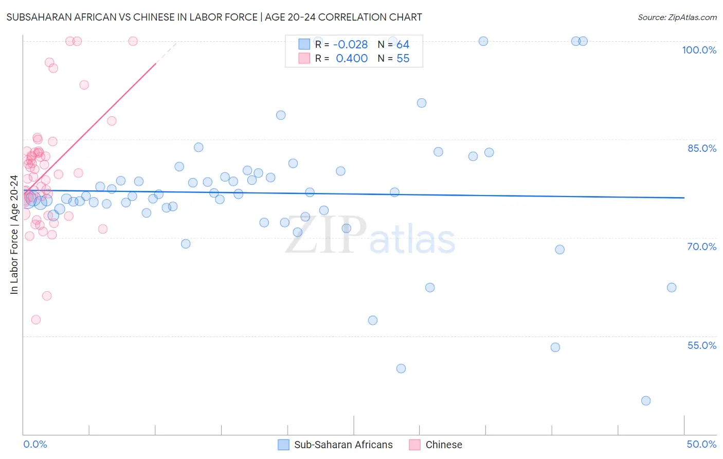 Subsaharan African vs Chinese In Labor Force | Age 20-24