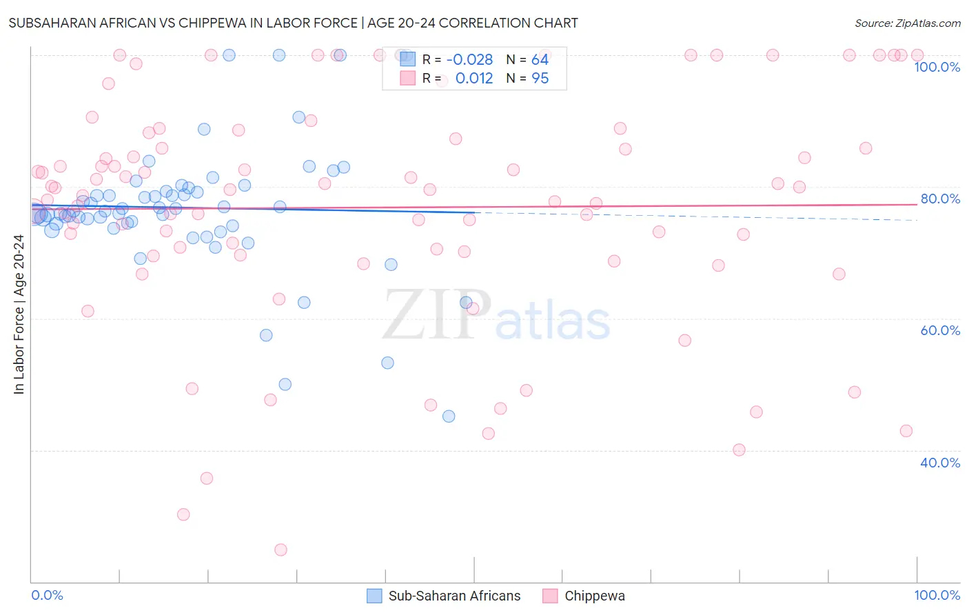 Subsaharan African vs Chippewa In Labor Force | Age 20-24
