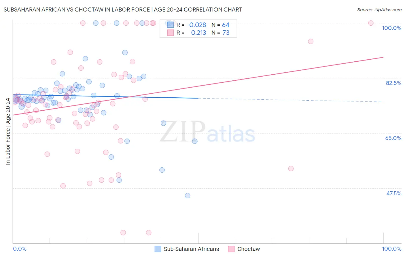 Subsaharan African vs Choctaw In Labor Force | Age 20-24
