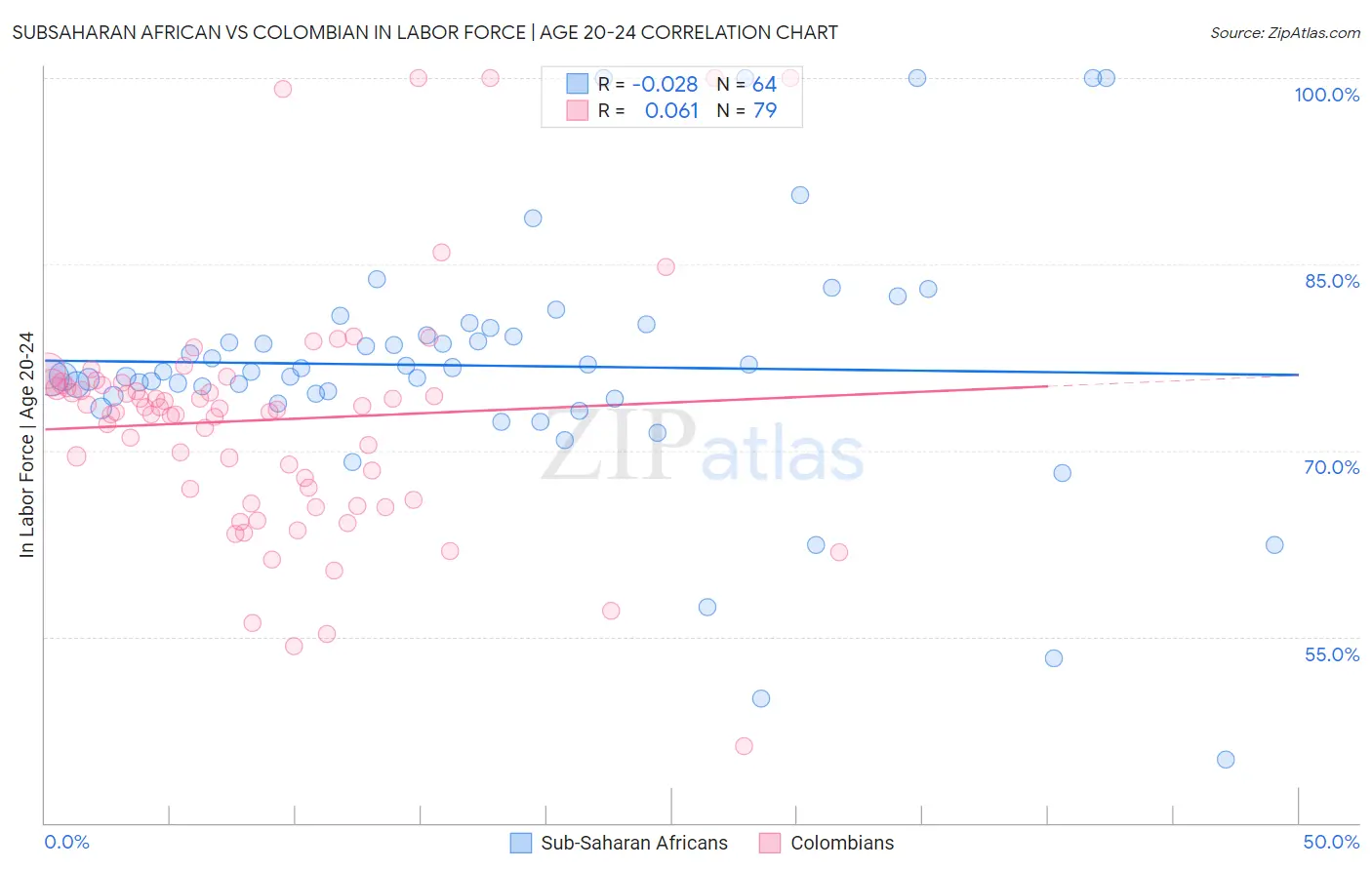 Subsaharan African vs Colombian In Labor Force | Age 20-24