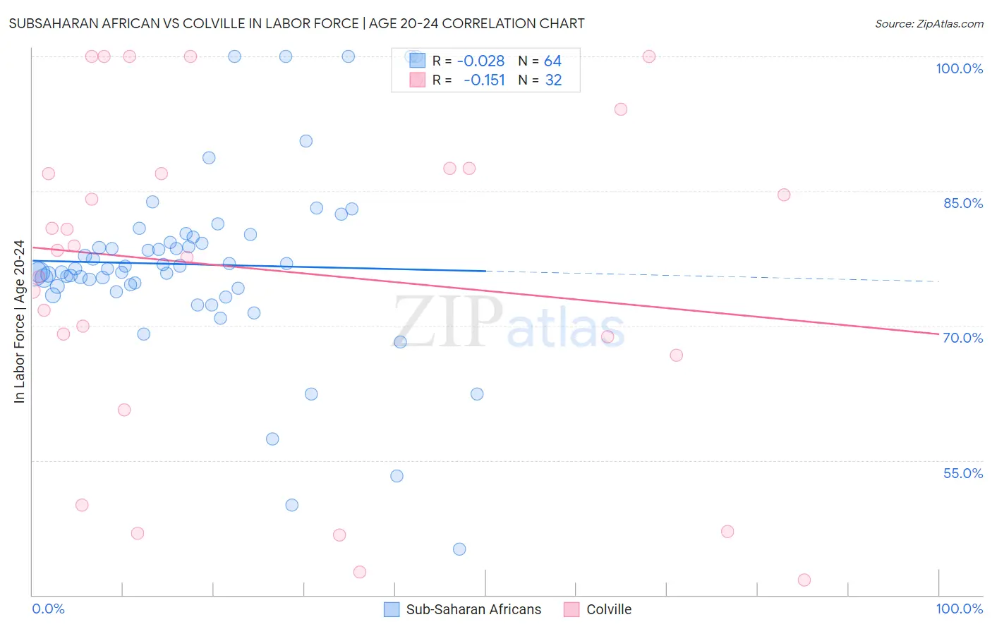 Subsaharan African vs Colville In Labor Force | Age 20-24