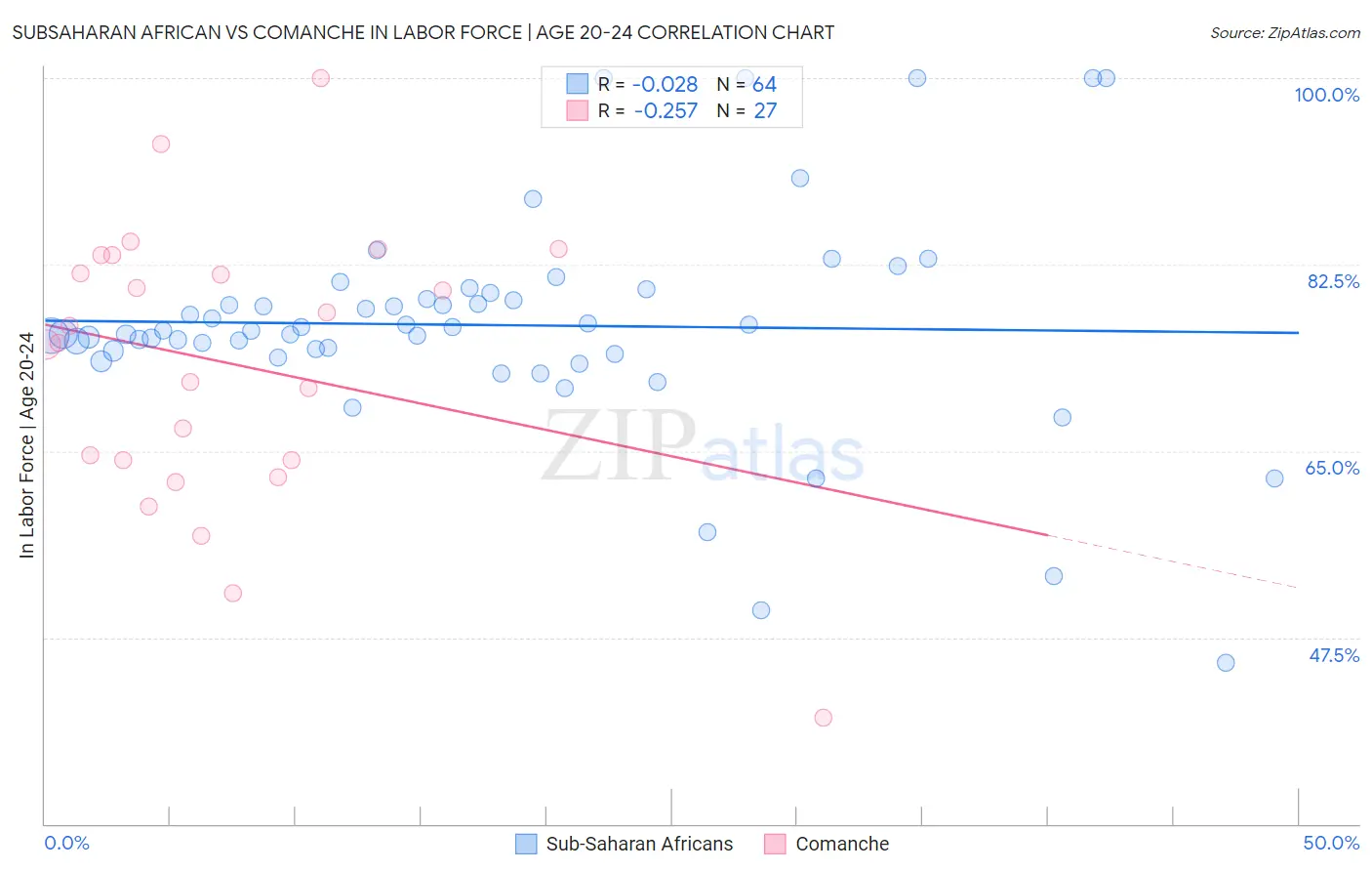 Subsaharan African vs Comanche In Labor Force | Age 20-24