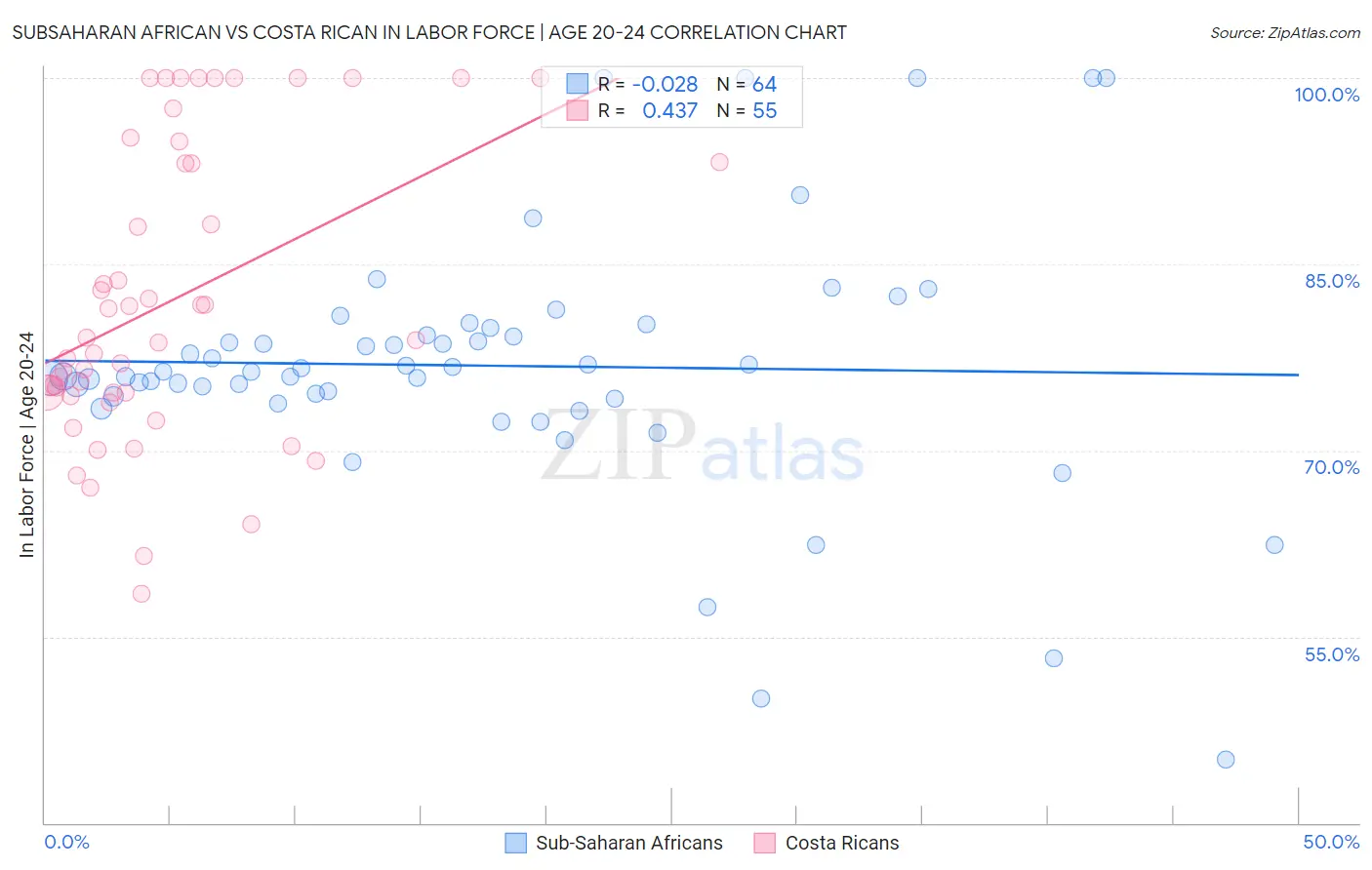 Subsaharan African vs Costa Rican In Labor Force | Age 20-24