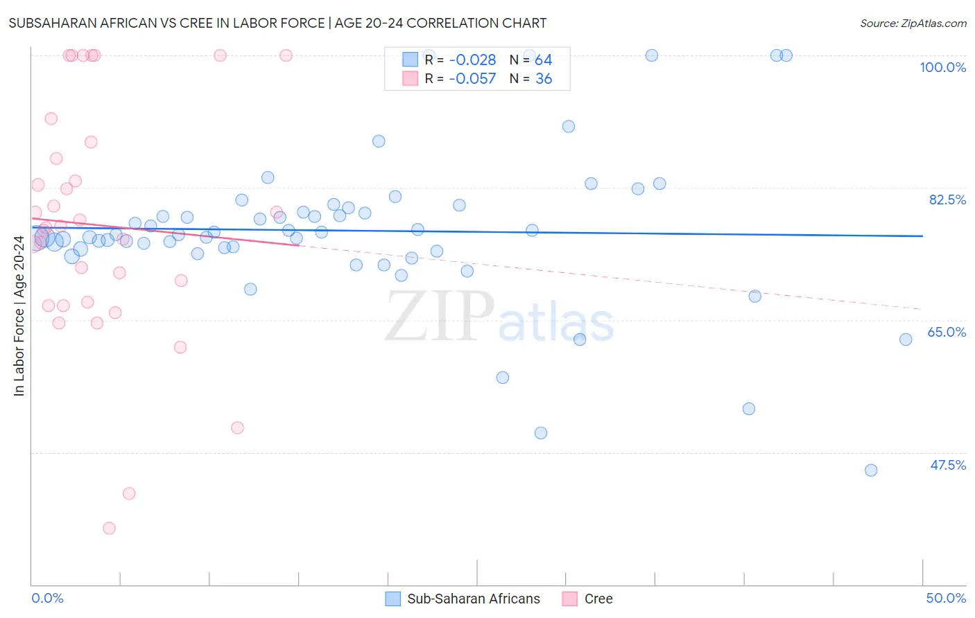 Subsaharan African vs Cree In Labor Force | Age 20-24