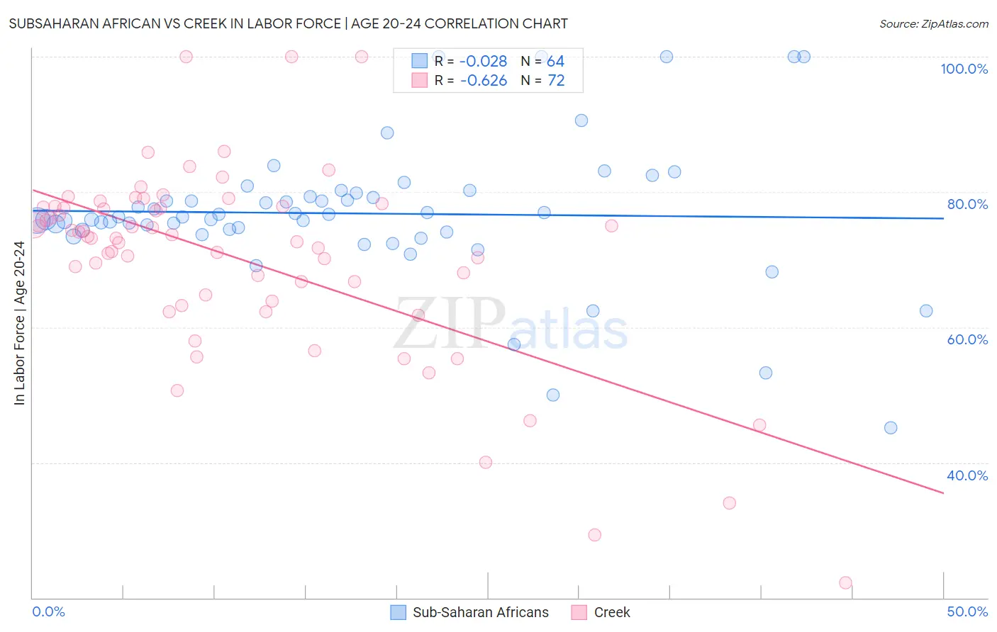 Subsaharan African vs Creek In Labor Force | Age 20-24
